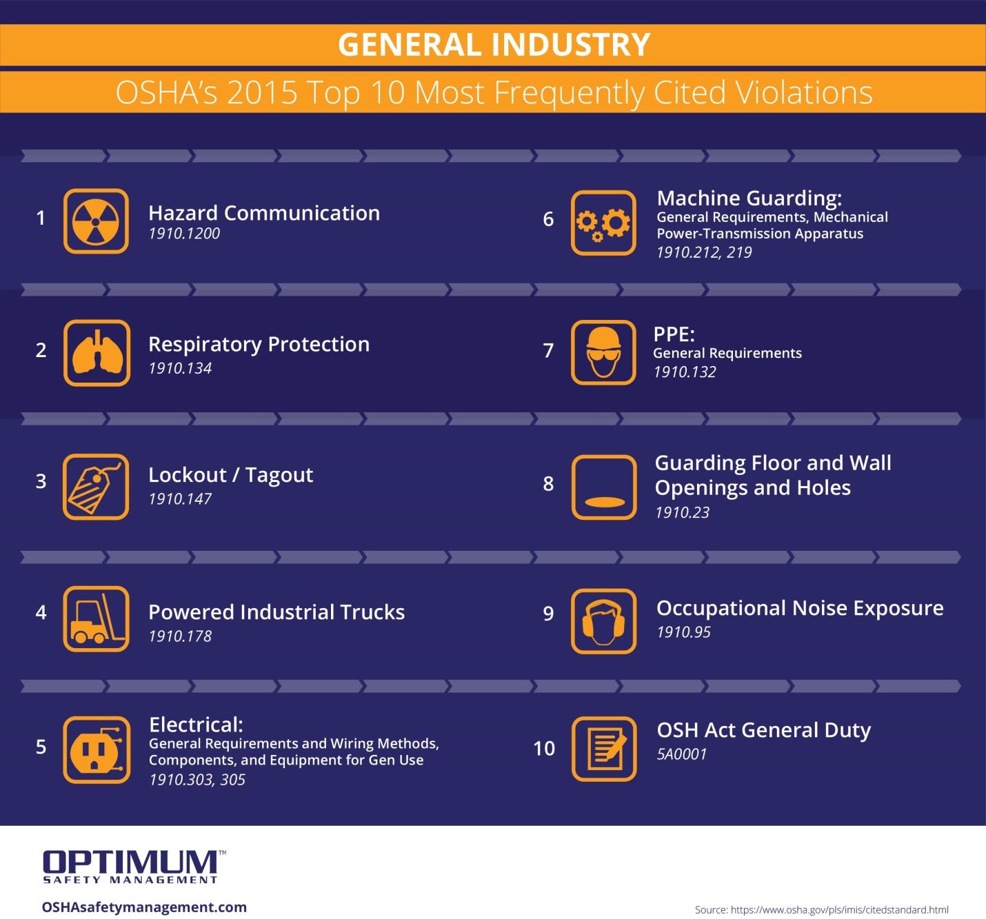 osha general industry standards