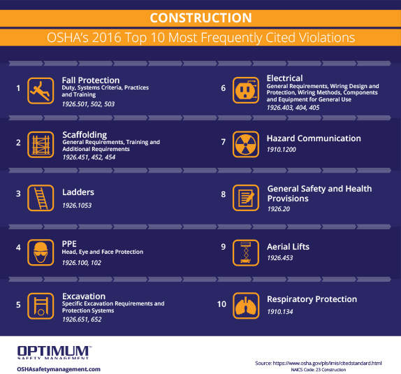 Top 10 OSHA violations in construction.