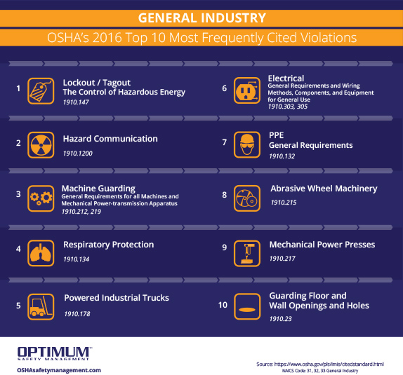 Top 10 OSHA general industry violations.