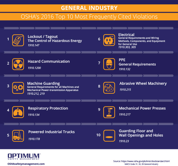 Top OSHA Violations In General Industry Manufacturing Amerisafe