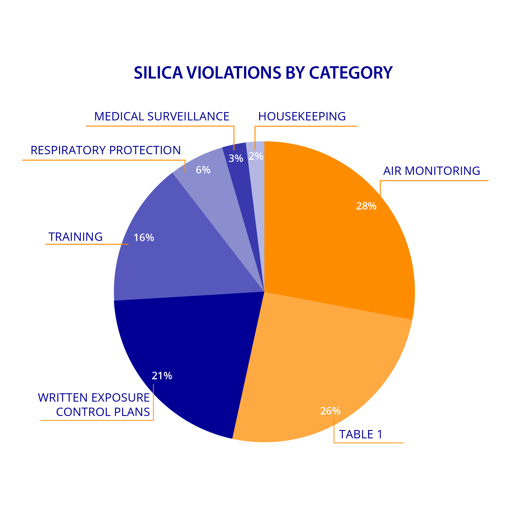 silica standard violations category chart